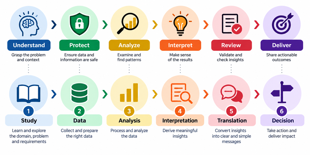 Six-step DMPK workflow from study intake to decision: Understand, Protect, Analyze, Interpret, Review, and Deliver mapped to Study, Data, Analysis, Interpretation, Translation, and Decision.